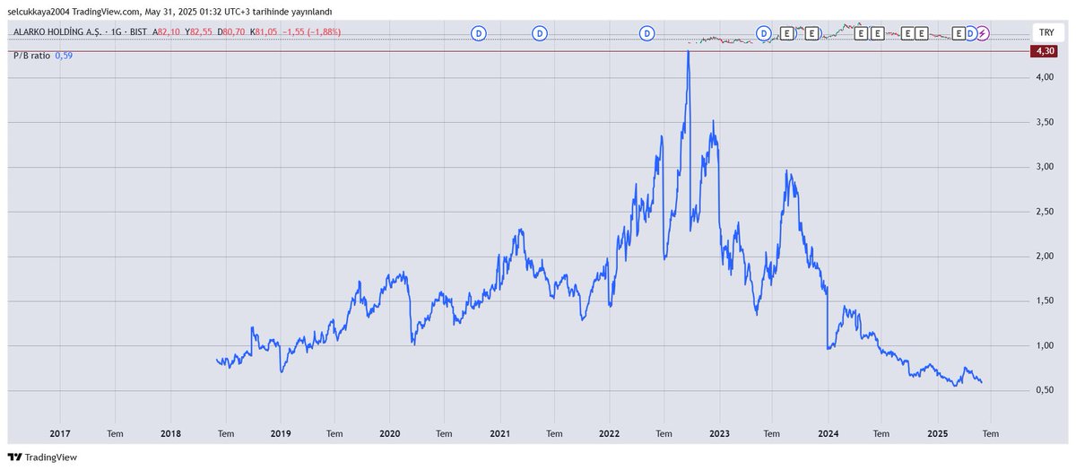 #alark 
pd/dd olarak en diplerde.
Taahhüt, Tarım, Sanayi, Enerji, Turizm, Yatırım alanlarında faaliyetleri var.
İşte Deve, İşte Hendek.
Ya atlarsın, ya düşersin.