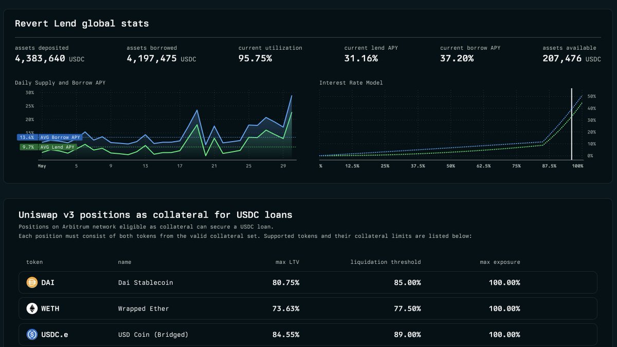 Another ~$300k of USDC deposits flowed into Revert Lend on Arbitrum, but leveragooors pushed demand even higher.

Utilization now at 95%, paying lenders 31% APY plus massive points every Friday. Still early. Get in.