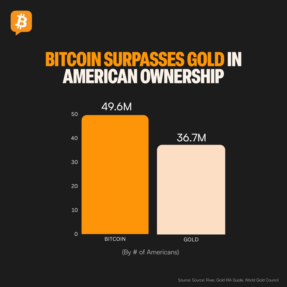 Bitcoin has more American owners than gold, reflecting its established role  as a strategic reserve asset. 🇺🇸