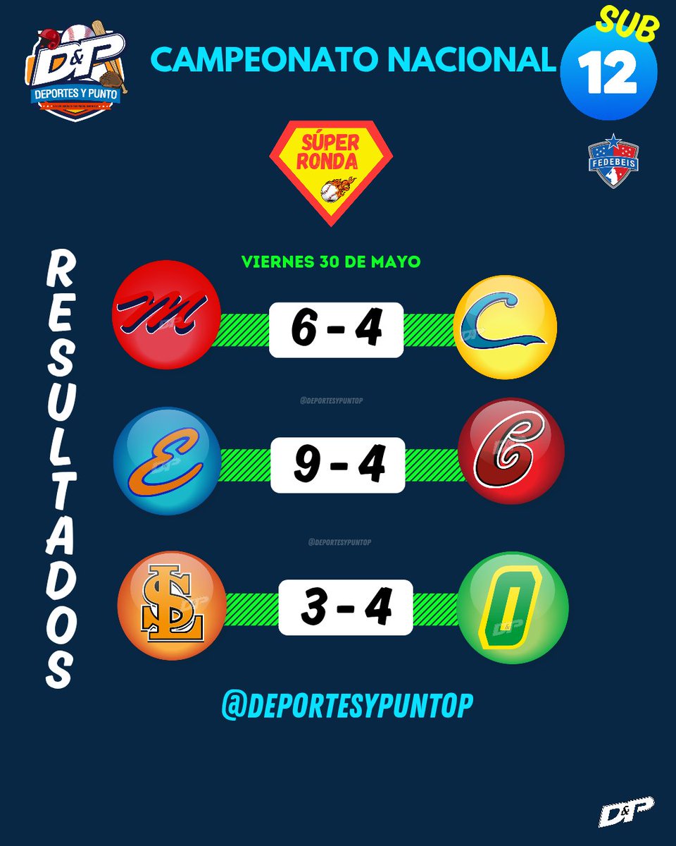 Resultados de la jornada del viernes 30 de mayo, en la súper ronda del Campeonato Nacional Sub 12. 

#TorneoU12
#BéisbolInfantil 
#DeportesyPunto📻🎤🎧