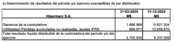 $HIPERMARC Utilidad liquida disponible de CLP 2.2/acción en 1T25 y CLP 6.82/acción en los últimos 12 meses para un precio de CLP 13.03/acción. Sigue a 1.9x P/E y ya recuperó en 3 meses el doble del dividendo recién entregado.