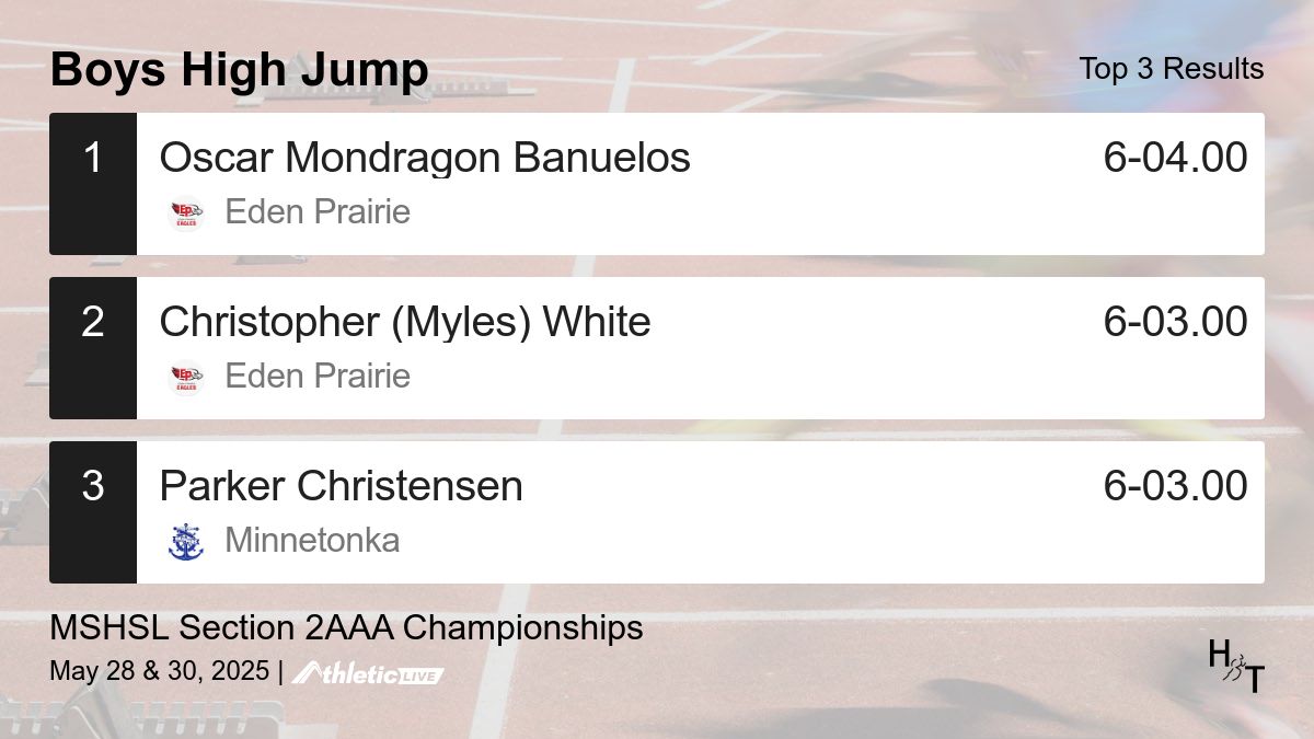 Full results for the Boys High Jump are available. heros.anet.live/m2wqxa

MSHSL Section 2AAA Championships