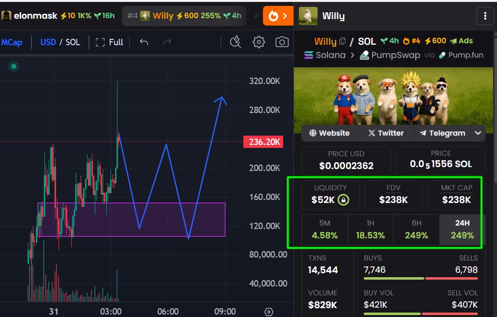 Jumped in $WILLY at 90K MC when the dogs were still barkin' in whispers 

ATHed at 318K and I ain’t touched that sell button once. Still ridin’. Still barkin’. Still DGEN.

Dripped out. Pumped up. Built diff.
If you know, you know. If you late... good fkn luck catching it.

Let’s