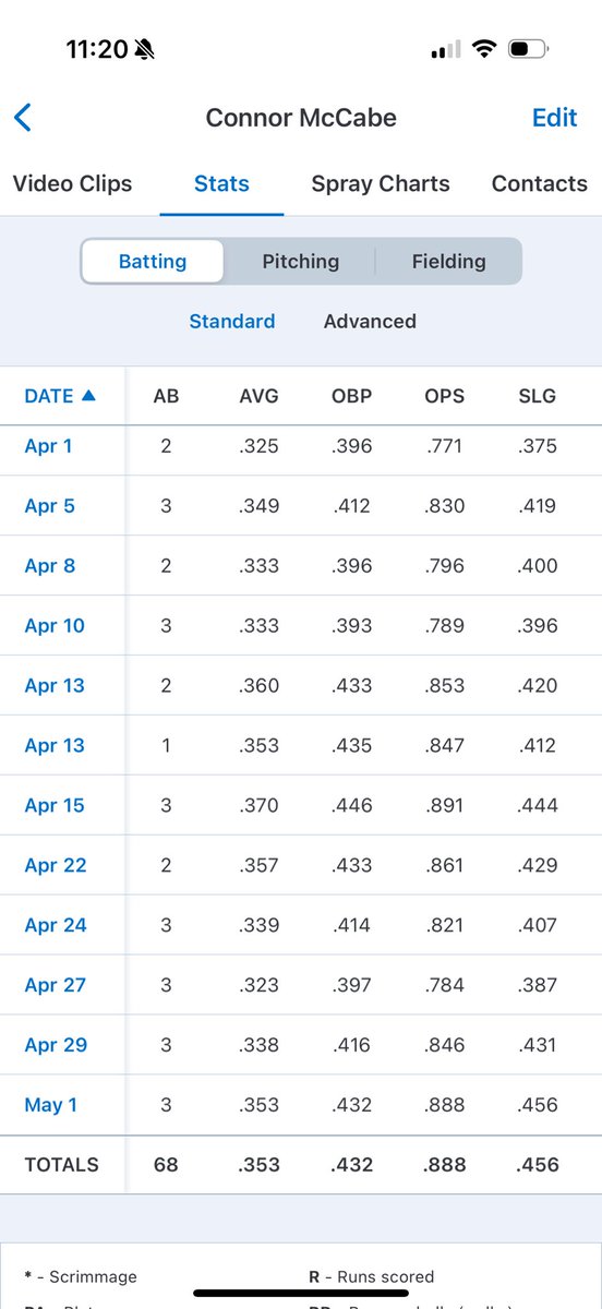 connor2005mac's tweet photo. @WhartonTJ Sent some stuff through email but i’ll send some through here too, love to chat

Tee EV 87-92 T96   (just hit 95 and 96 today which is a 10MPH increase in a year!!!)

INF 82

5’8 170 

attached- Stats, AB VS 2024 SC pitcher of the year Peyton Rogers, practice cuts https://t.co/UBCE9GWwzt