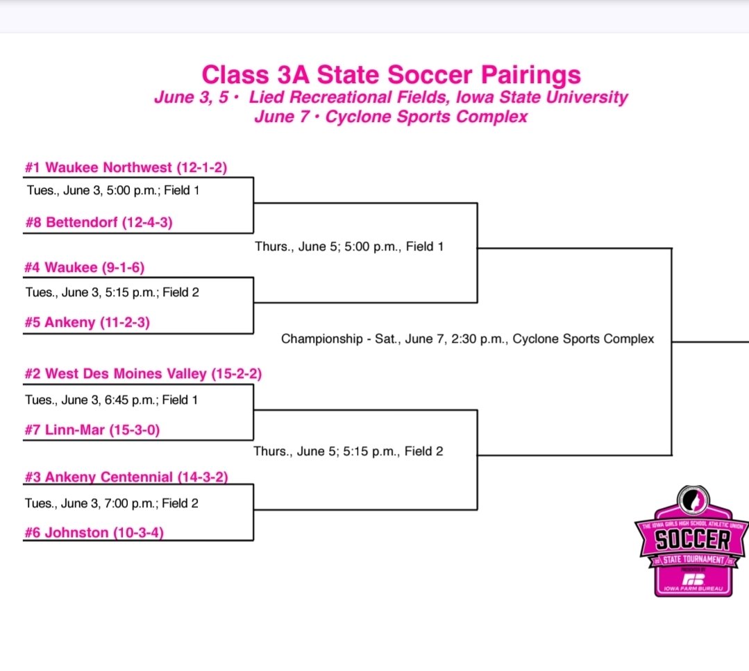 Ankeny High School Activities (@ankeny_hawks) on Twitter photo <a href="/Hawkette_Soccer/">Ankeny Girls Soccer</a> the table is set for the state tournament. Rest up and Be Ready To Be Better the next time out. #trustfamilybelievehawks #HawketteStrong <a href="/Hawkette_Soccer/">Ankeny Girls Soccer</a> the table is set for the state tournament. Rest up and Be Ready To Be Better the next time out. #trustfamilybelievehawks #HawketteStrong