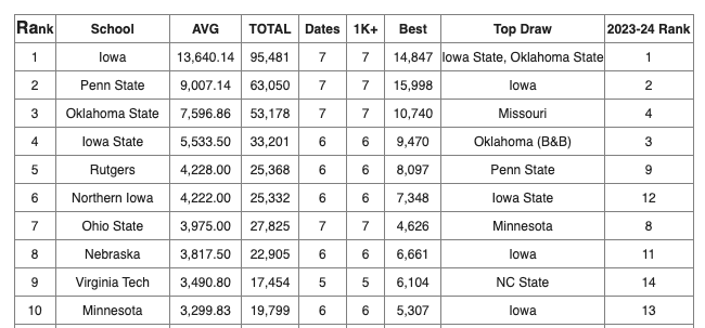 Nic_Ryder's tweet photo. .@UNI_wrestling was 6th in the country in attendance last seasons, edging out Ohio State, Nebraska, VTech, and Minnesota in the top ten 

#PantherTrain https://t.co/ZhTb9zkY2d