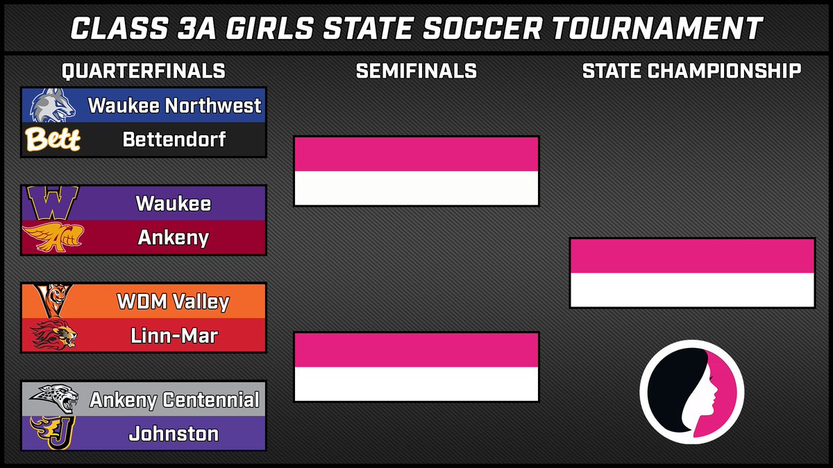CISNtv (@cisntv) on Twitter photo . <a href="/IGHSAU/">IGHSAU</a> State Soccer Brackets are out! Here's Class 3A #iahssoc
QF matchups include:
<a href="/GirlsSoccerNWHS/">Waukee Northwest Girls Soccer</a> vs Bettendorf
<a href="/WHS_GirlSoccer/">Waukee Girls Soccer</a> vs <a href="/Hawkette_Soccer/">Ankeny Girls Soccer</a>
<a href="/ValleyWDMsoccer/">VHS Girls Soccer</a> vs Linn-Mar
<a href="/ACHSJagsSoccer/">ACHS Girls Soccer</a> vs <a href="/JCSD_GirlSoccer/">JHS Girls Soccer</a>
Tournament starts Tuesday in Ames. . <a href="/IGHSAU/">IGHSAU</a> State Soccer Brackets are out! Here's Class 3A #iahssoc
QF matchups include:
<a href="/GirlsSoccerNWHS/">Waukee Northwest Girls Soccer</a> vs Bettendorf
<a href="/WHS_GirlSoccer/">Waukee Girls Soccer</a> vs <a href="/Hawkette_Soccer/">Ankeny Girls Soccer</a>
<a href="/ValleyWDMsoccer/">VHS Girls Soccer</a> vs Linn-Mar
<a href="/ACHSJagsSoccer/">ACHS Girls Soccer</a> vs <a href="/JCSD_GirlSoccer/">JHS Girls Soccer</a>
Tournament starts Tuesday in Ames.