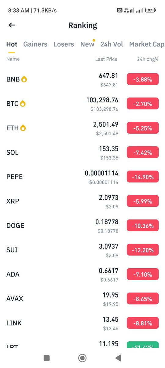 The whole market is red.
$BNB $BTC $ETH $SOL