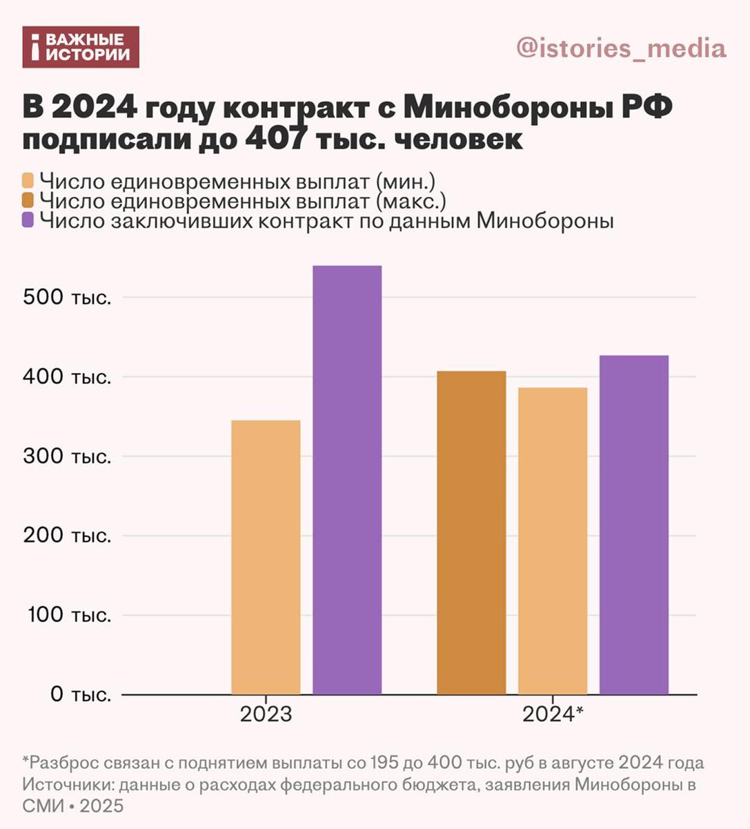 Оросын БХЯ-тай сүүлийн 2 жилд 900 гаруй мянган хүн гэрээ хийсэн бна.