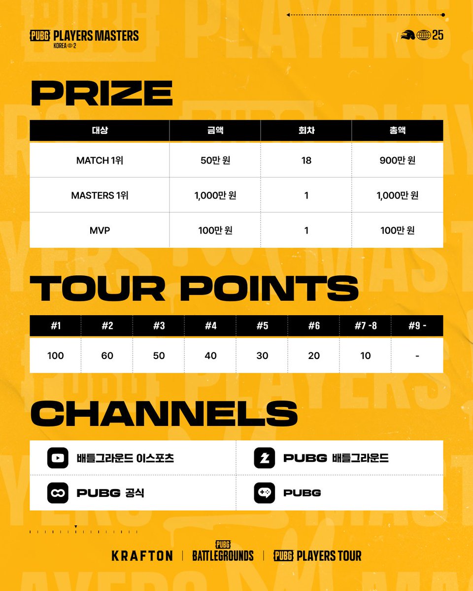 PUBGEsports_KR's tweet photo. 📢 펍지 플레이어스 마스터즈 2 │ DAY 2 매치 안내 📢
DAY1을 뜨겁게 달군 T1의 질주!🔥
첫 출전하는 Group C에서는 어떤 팀이 두각을 드러낼까요?
오늘 오후 7시 여러분들의 많은 시청 부탁드립니다 🙌
🎙 중계진 라인업: 한수원 • 김예준 • 신정민
𝟮𝟬𝟮𝟱 𝗣𝗨𝗕𝗚 𝗣𝗟𝗔𝗬𝗘𝗥𝗦 𝗧𝗢𝗨𝗥
🗓️ 대회 일정
• 시즌 2: 25.04.21 - 25.06.01
• 시즌 3: 25.06.02 - 25.08.03
• 시즌 4: 25.08.04 - 25.10.05
❗️ 일부 경기를 제외한 대부분의 경기는 저녁 7시에 시작됩니다.
🎮 참여 자격
• 스크림: 참여 자격 없음
• 컵, 마스터즈: 투어 포인트 획득하여 진출
🔗 참여 링크
https://t.co/aAlnMYU9ea
🌐 홈페이지
https://t.co/nb8SVGJnnB
💰 상금 규모
• 스크림: 매일 1만 지코인
• 컵: 회당 100만 원
• 마스터즈 1, 2, 3: 회당 2천만 원
• 마스터즈 4: 5만 달러
📺 중계 안내
• 유튜브: 배틀그라운드 이스포츠
• 숲(아프리카 TV): PUBG공식
• 치지직: PUBG 배틀그라운드
• 네이버 e스포츠: PUBG
❗️ 펍지 플레이어스 컵/마스터즈만 중계됩니다. (스크림은 중계되지 않습니다.)
❗️ 참가 선수들의 개인 방송도 자유롭게 허용됩니다.
진정한 실력자들의 무대에서, 여러분의 플레이를 증명해보세요. 여러분의 도전과 응원을 기다립니다!
#PUBG #PPT #PUBGPlayersTour #배틀그라운드이스포츠 #배틀그라운드 #배그 #펍지 #TPP