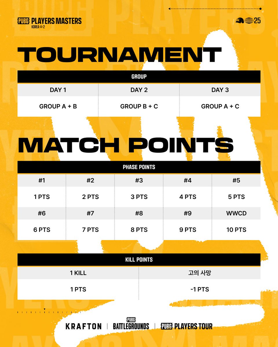 PUBGEsports_KR's tweet photo. 📢 펍지 플레이어스 마스터즈 2 │ DAY 2 매치 안내 📢
DAY1을 뜨겁게 달군 T1의 질주!🔥
첫 출전하는 Group C에서는 어떤 팀이 두각을 드러낼까요?
오늘 오후 7시 여러분들의 많은 시청 부탁드립니다 🙌
🎙 중계진 라인업: 한수원 • 김예준 • 신정민
𝟮𝟬𝟮𝟱 𝗣𝗨𝗕𝗚 𝗣𝗟𝗔𝗬𝗘𝗥𝗦 𝗧𝗢𝗨𝗥
🗓️ 대회 일정
• 시즌 2: 25.04.21 - 25.06.01
• 시즌 3: 25.06.02 - 25.08.03
• 시즌 4: 25.08.04 - 25.10.05
❗️ 일부 경기를 제외한 대부분의 경기는 저녁 7시에 시작됩니다.
🎮 참여 자격
• 스크림: 참여 자격 없음
• 컵, 마스터즈: 투어 포인트 획득하여 진출
🔗 참여 링크
https://t.co/aAlnMYU9ea
🌐 홈페이지
https://t.co/nb8SVGJnnB
💰 상금 규모
• 스크림: 매일 1만 지코인
• 컵: 회당 100만 원
• 마스터즈 1, 2, 3: 회당 2천만 원
• 마스터즈 4: 5만 달러
📺 중계 안내
• 유튜브: 배틀그라운드 이스포츠
• 숲(아프리카 TV): PUBG공식
• 치지직: PUBG 배틀그라운드
• 네이버 e스포츠: PUBG
❗️ 펍지 플레이어스 컵/마스터즈만 중계됩니다. (스크림은 중계되지 않습니다.)
❗️ 참가 선수들의 개인 방송도 자유롭게 허용됩니다.
진정한 실력자들의 무대에서, 여러분의 플레이를 증명해보세요. 여러분의 도전과 응원을 기다립니다!
#PUBG #PPT #PUBGPlayersTour #배틀그라운드이스포츠 #배틀그라운드 #배그 #펍지 #TPP