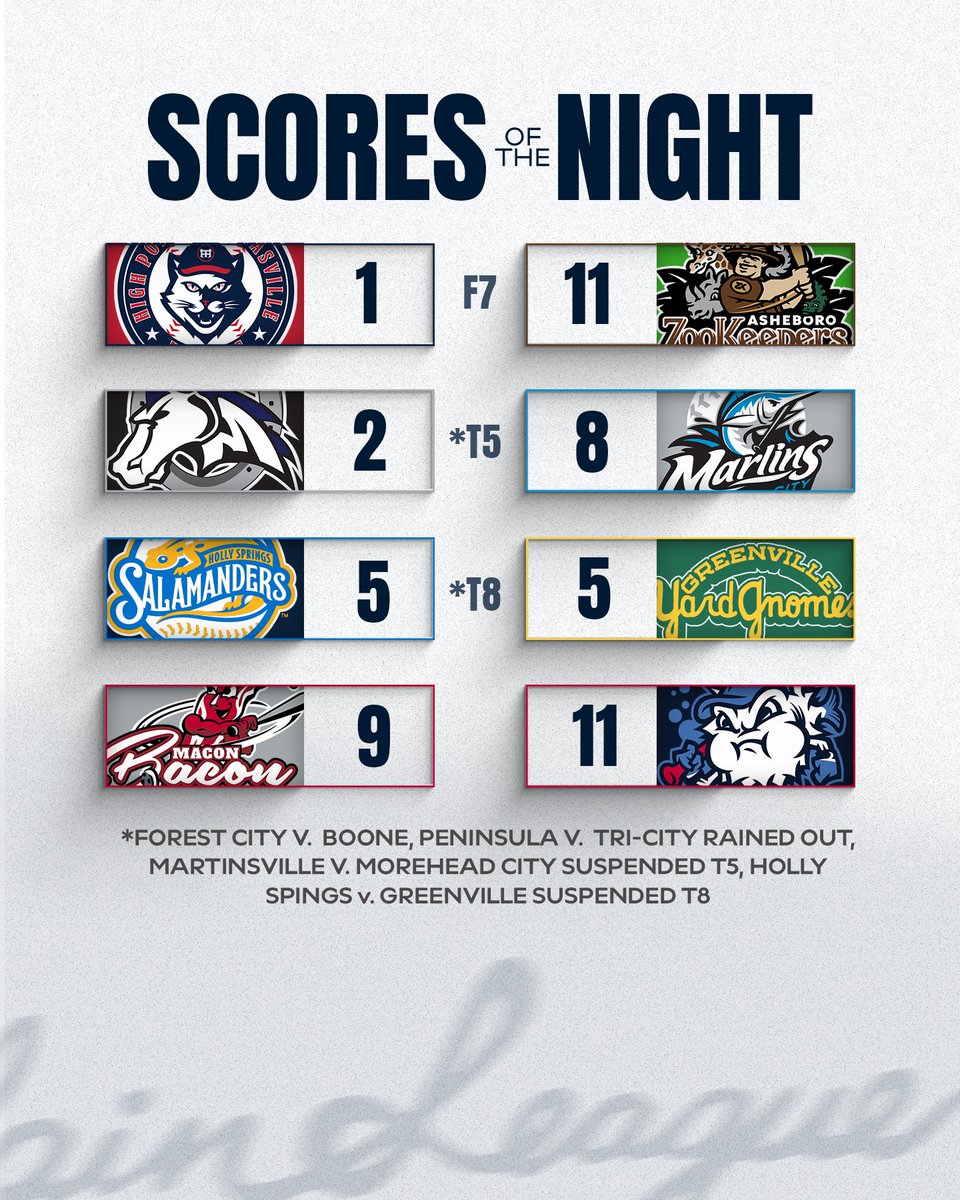 Coastal Plain League (@cplbaseball) on Twitter photo What a night! The <a href="/ILMSharks/">Wilmington Sharks</a> took the <a href="/FloFlamingos/">Florence Flamingos</a> after 9 with a walk-off pop fly!
Watch all CPL action through <a href="/FloCollegeBSB/">FloCollege | Baseball</a>
#TheFutureIsNow What a night! The <a href="/ILMSharks/">Wilmington Sharks</a> took the <a href="/FloFlamingos/">Florence Flamingos</a> after 9 with a walk-off pop fly!
Watch all CPL action through <a href="/FloCollegeBSB/">FloCollege | Baseball</a>
#TheFutureIsNow