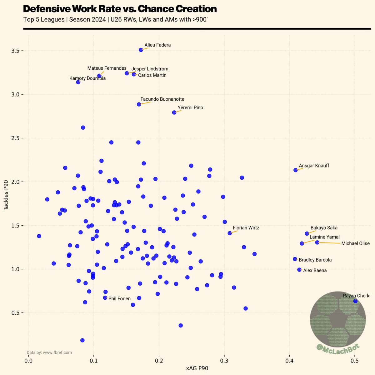 fc_mossman's tweet photo. Ask yourself: if Rayan Cherki is the best chance creator in the world at age 20, why does his defensive work rate matter? https://t.co/A6BfY8nsO8