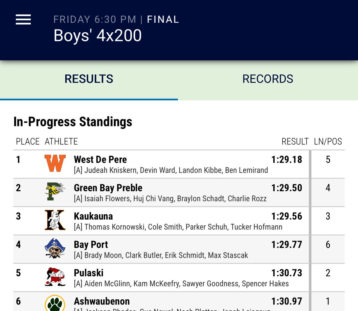 LandonKibbe's tweet image. D1 WIAA Sectionals
5/30/2025

🚨1st Place 🚨
@WDPTrack_Field 4x200 relay - 1:29.18

@Judeahhhhh-Leg 1
 Devin Ward-Leg 2
@LandonKibbe - Leg 3
@ben_lemirand82 - Leg 4

🎟️Ticket Punched🎟️ 
WIAA State Meet Friday @ LaCrosse! 

@WDPTrack_Field @wdp_football @PrepRedzoneWI @MJ_NFLDraft