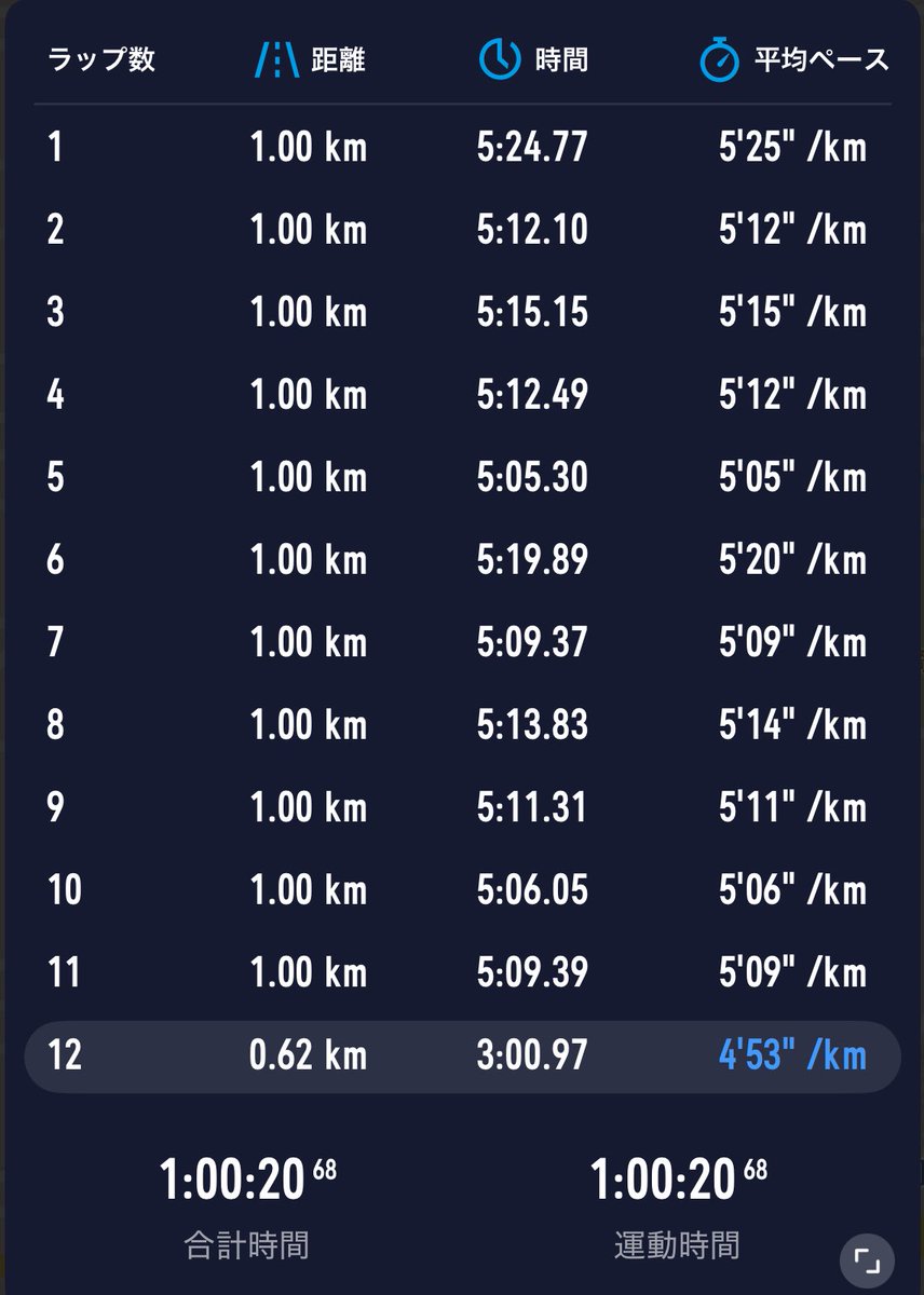 今日は！

いつもの近所の公園
動き作り＋60分jog ＋WS3本

すげー強い風🌪️にも負けず
頑張ってきました😊

強風を除けば、天気めちゃくちゃ良く
最高に気持ちよかった〜

今日も最高ーーーー！