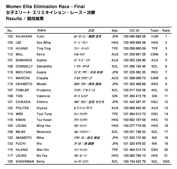2025 JAPAN TRACK CUPⅡ
Day1
女子エリート エリミネーション決勝
1位 梶原悠未（TEAM Yumi）
2位 LEE Sze Wing（ホンコンチャイナ）
3位 HUANG Ting Ying（チャイニーズタイペイ）  

#JAPANTRACKCUP