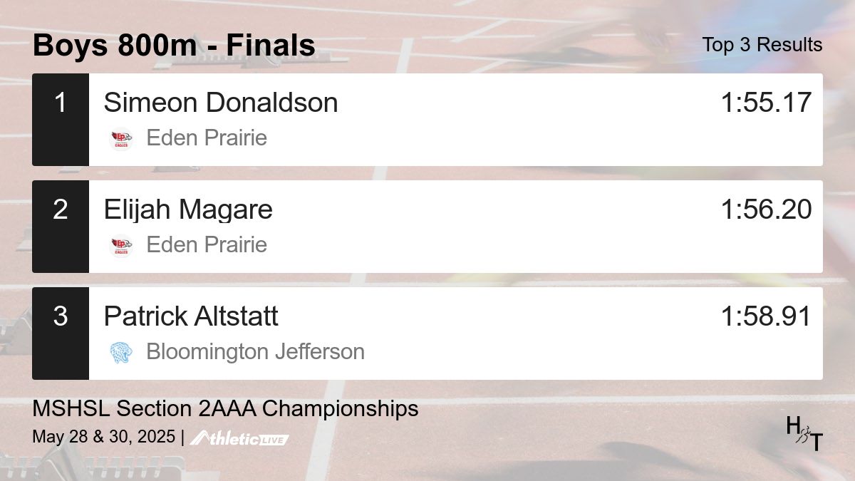 Full results for the Boys 800m - Finals are available. heros.anet.live/67u48o

MSHSL Section 2AAA Championships