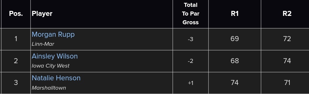 Huge congratulations to Natalie Henson on her 3rd place finish at the State Golf Tournament! 🥉⛳ 

An amazing four-year career during her time at Marshalltown High School! 👏 #StateGolf #iahsgolf #MHSBobcats