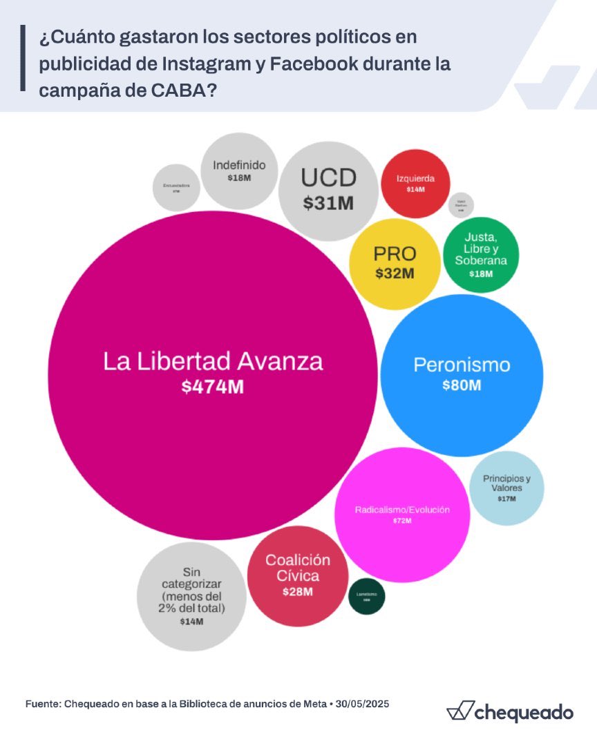El partido de Milei fue por lejos el que más gastó en publicidad en las elecciones en CABA 
Pero para los pibes del Garraham no tienen