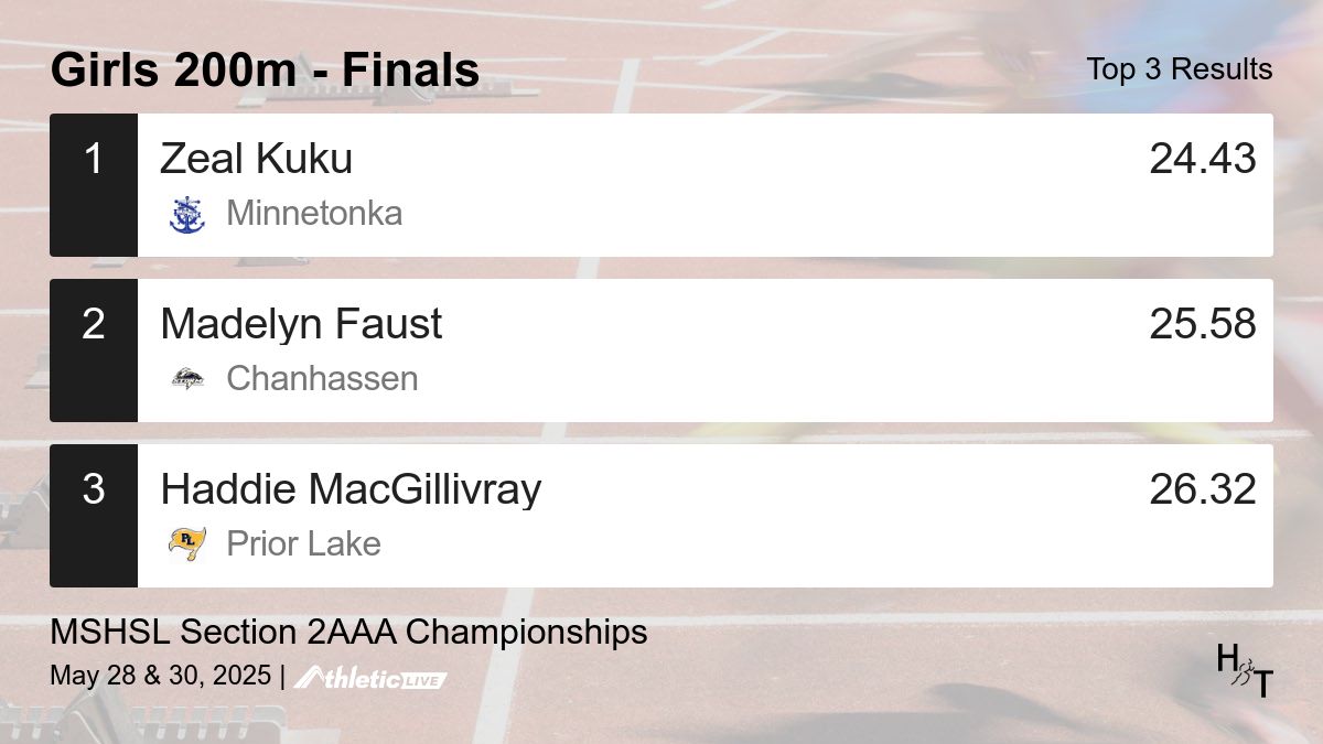Full results for the Girls 200m - Finals are available. heros.anet.live/yzh7h5

MSHSL Section 2AAA Championships