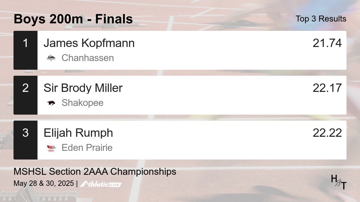 Full results for the Boys 200m - Finals are available. heros.anet.live/ra0mep

MSHSL Section 2AAA Championships