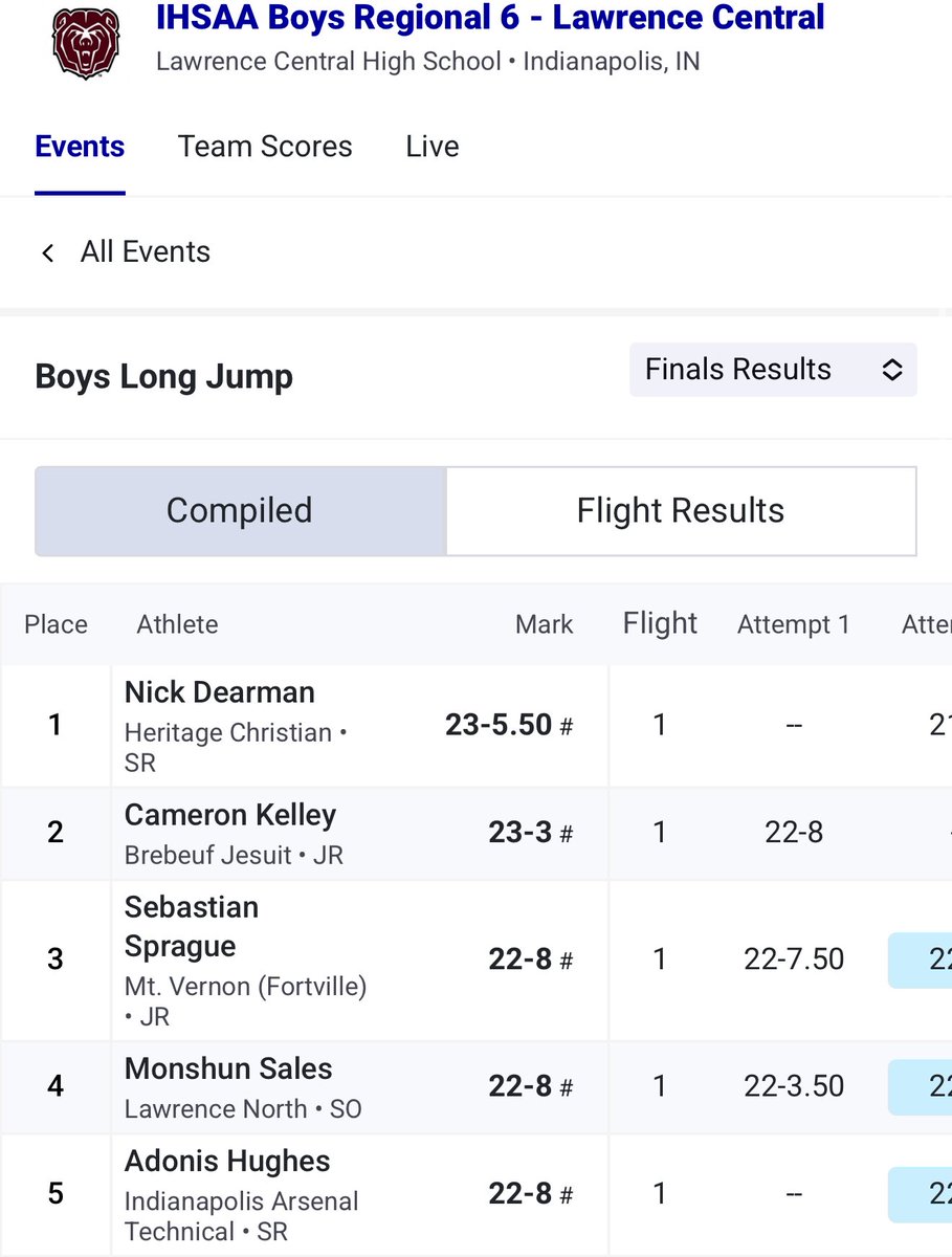 cameron0kelley's tweet photo. Had a great meet last night finished second at regionals in the long jump with a best jump of 23’3”. Can’t wait to compete at state finals on June 6th at 3pm at North Central. @BrebeufSports @brebeufcctrack https://t.co/eOq4unapus