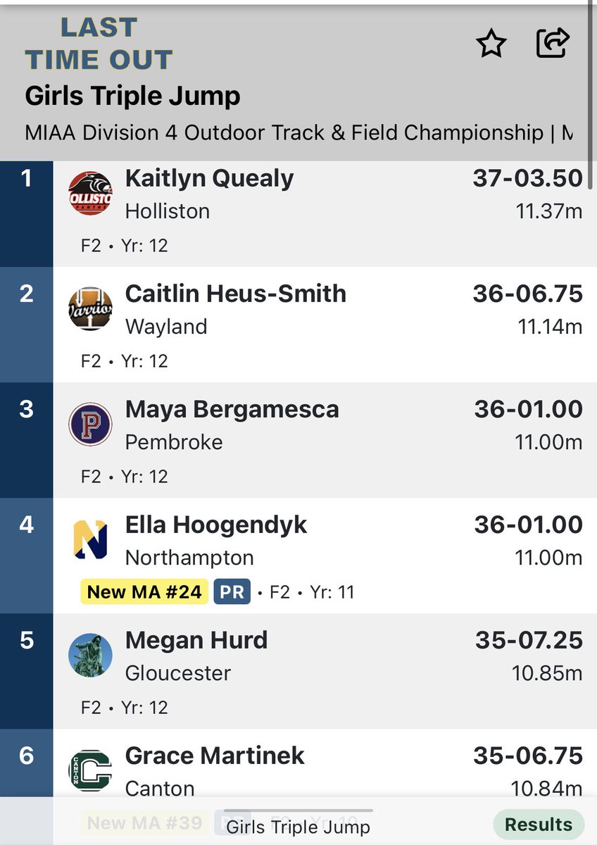 Tom Mulherin (@t_mulherin) on Twitter photo D4 STATE T&F
GIRLS TRIPLE JUMP
🥇 Kaitlyn Quealy, Holliston, 37-03.50
🥈 Caitlin Heus-Smith, Wayland, 36-06.75
🥉 Maya Bergamesca, Pembroke, 36-01.00
<a href="/HollistonAD/">Holliston Athletics</a> <a href="/WaylanAthletics/">Wayland Athletics</a> <a href="/PHS_Titans/">Pembroke Athletics</a> <a href="/BostonHeraldHS/">Danny Ventura</a> D4 STATE T&F
GIRLS TRIPLE JUMP
🥇 Kaitlyn Quealy, Holliston, 37-03.50
🥈 Caitlin Heus-Smith, Wayland, 36-06.75
🥉 Maya Bergamesca, Pembroke, 36-01.00
<a href="/HollistonAD/">Holliston Athletics</a> <a href="/WaylanAthletics/">Wayland Athletics</a> <a href="/PHS_Titans/">Pembroke Athletics</a> <a href="/BostonHeraldHS/">Danny Ventura</a>