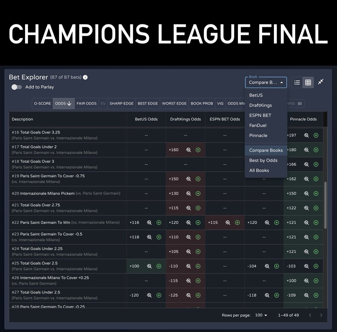 optobet_io's tweet photo. Tossing some coin on tomorrow’s Champions League showdown? Whether you got PSG or Inter Milan, our Bet Explorer data table will instantly compare odds across books to find YOU the best lines https://t.co/AyJH1Uxvf2