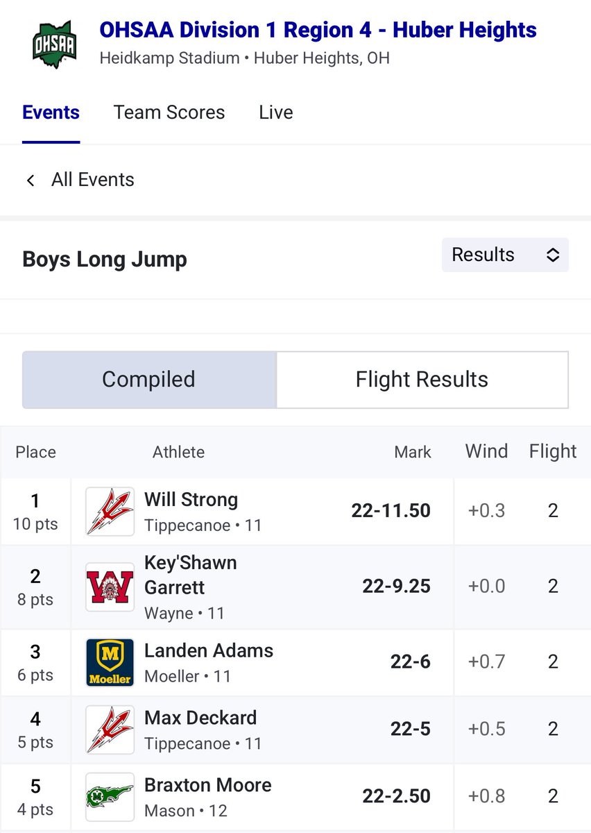 Frank Russo (@coachfrankrusso) on Twitter photo 🚨REGIONAL CHAMPIONSHIP LJ <a href="/MoellerTrack/">Moeller T&F</a> <a href="/Landen_24Adams/">Landen Adams</a> takes🥉with a 💥PR 22’6 advancing to next’s week’s STATE CHAMPIONSHIP 🔥 🚨REGIONAL CHAMPIONSHIP LJ <a href="/MoellerTrack/">Moeller T&F</a> <a href="/Landen_24Adams/">Landen Adams</a> takes🥉with a 💥PR 22’6 advancing to next’s week’s STATE CHAMPIONSHIP 🔥