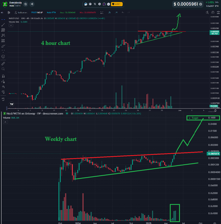 Paddy_stash 💰💰 (@paddy_stash) on Twitter photo The MACRO pivot point is at $.0006
$HOLD is over 600 days old, and only NOW, is ready to break this macro resistance
THIS IS THE DOMINO THAT TRIGGERS IT ALL!
This 4HR chart triggers 1st, then leads to this WEEKLY (macro breakout)
You're NOT bullish enough! <a href="/everybodyholdX/">EVERYBODY $HOLD CTO 💰💹</a> The MACRO pivot point is at $.0006
$HOLD is over 600 days old, and only NOW, is ready to break this macro resistance
THIS IS THE DOMINO THAT TRIGGERS IT ALL!
This 4HR chart triggers 1st, then leads to this WEEKLY (macro breakout)
You're NOT bullish enough! <a href="/everybodyholdX/">EVERYBODY $HOLD CTO 💰💹</a>