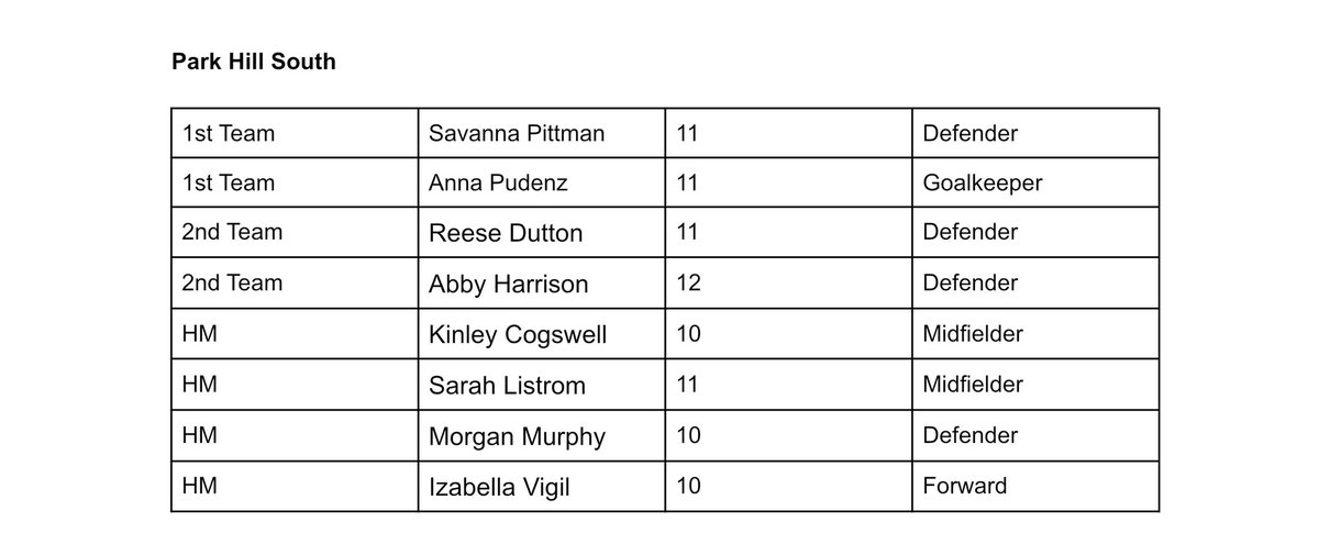 PHS Girls Soccer (@phsgsoccer1) on Twitter photo Congrats to all of the All-District recipients! Congrats to all of the All-District recipients!
