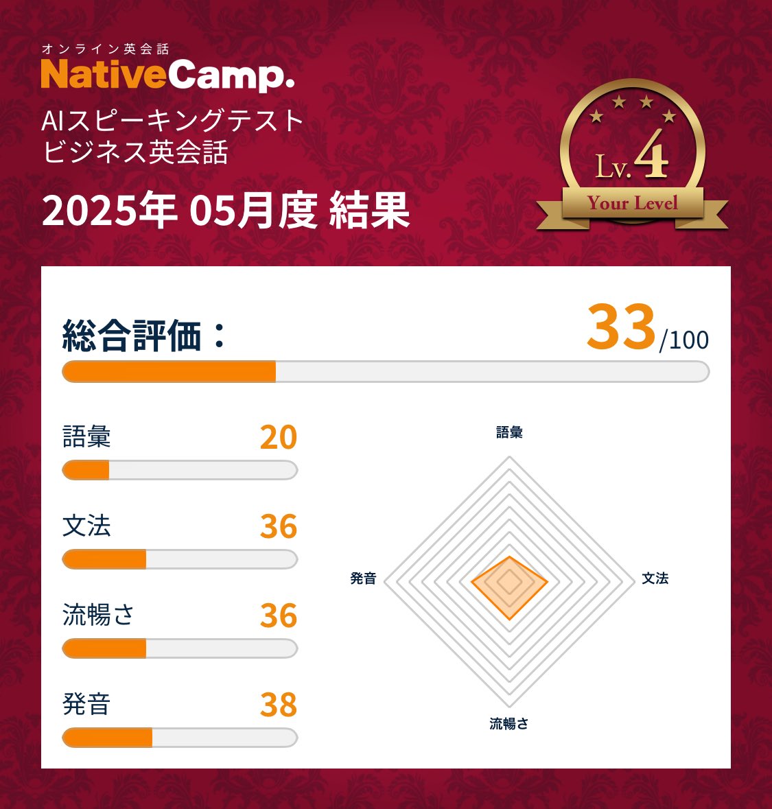 mattu0415's tweet photo. 2025年05月度 マンスリースピーキングテスト ビジネス英会話
#ネイティブキャンプ #オンライン英会話 #ビジネス英会話 #英語学習 #英語力診断 https://t.co/xrV1M1vZSr