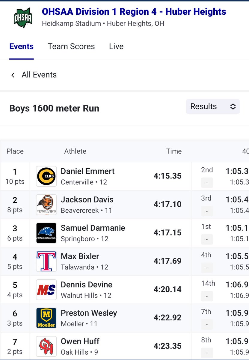 Frank Russo (@coachfrankrusso) on Twitter photo 🚨Regional Championship 1600M Run <a href="/MoellerTrack/">Moeller T&F</a> <a href="/PWesley2026/">Preston Wesley</a> finishes 6th with a 💥PR 4:22.92💨 🚨Regional Championship 1600M Run <a href="/MoellerTrack/">Moeller T&F</a> <a href="/PWesley2026/">Preston Wesley</a> finishes 6th with a 💥PR 4:22.92💨