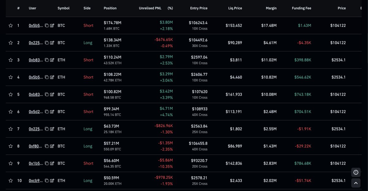 İndikatör çalıştı. 
Şuanda Top10'daki Long işlem sayısı 4'e yükseldi. En büyük ikinci işlemde Long yönlü oldu. Bu durumda kısa vadeli toparlanma ihtimalini gündeme getiriyor. 
Uyarı: Yatırım tavsiyesi değildir. Kendi araştırmanızı yapın.
