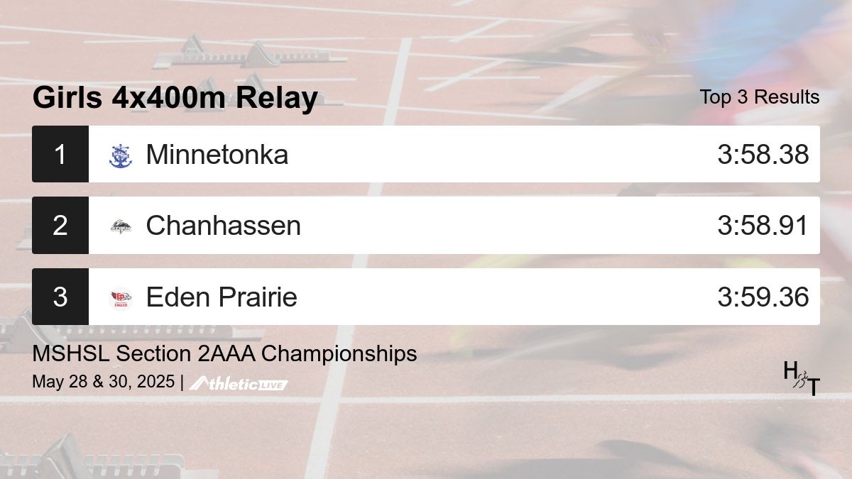Full results for the Girls 4x400m Relay are available. heros.anet.live/72tt2q

MSHSL Section 2AAA Championships