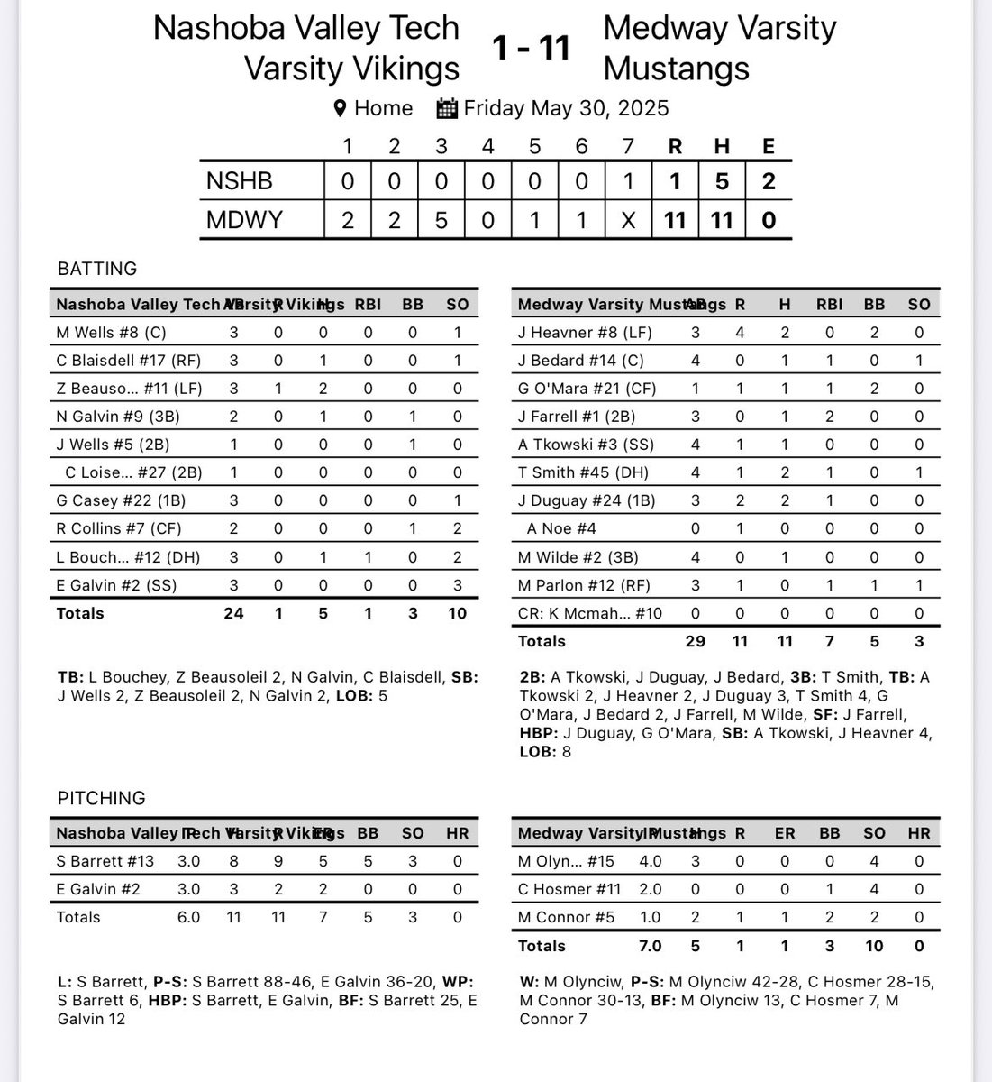 Great team win! Onto Arlington Catholic…

Olynciw ‘25 4IP 4K
Heavner ‘27 2-3 4R 2BB
Bedard ‘25 2B RBI
O’Mara ‘25 1-1 RBI R 2BB HBP
Farrell ‘25 1-3 2RBI
Tkowski ‘26 2B R
Smith ‘27 2-4 R RBI
Duguay ‘26 2-3 2B 2R RBI HBP
Wilde ‘25 1-4
Parlon ‘25 R RBI BB
Hosmer ‘27 2IP 4K