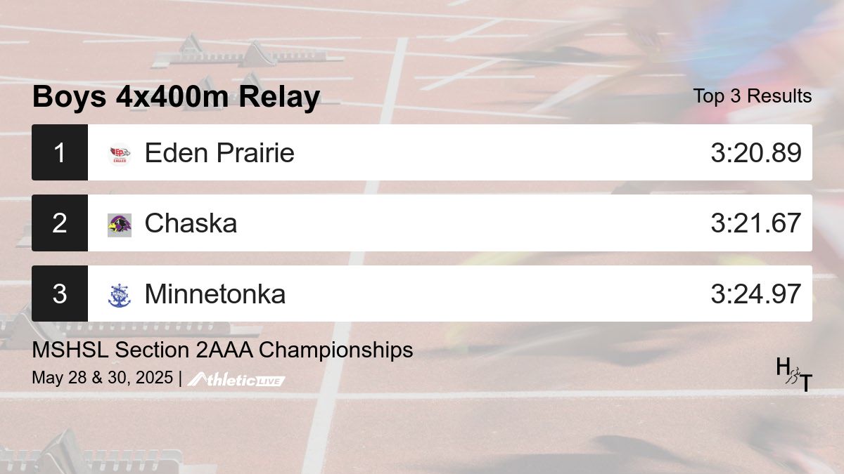 Full results for the Boys 4x400m Relay are available. heros.anet.live/g2r0or

MSHSL Section 2AAA Championships