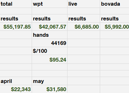 last two months of shot taking high stakes online poker 😼