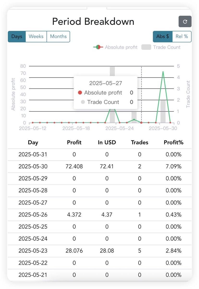 4H行情级别的主流币策略，就像鳄鱼一样，不一定什么时候开上一单，比我这个韭菜操作稳多了😂