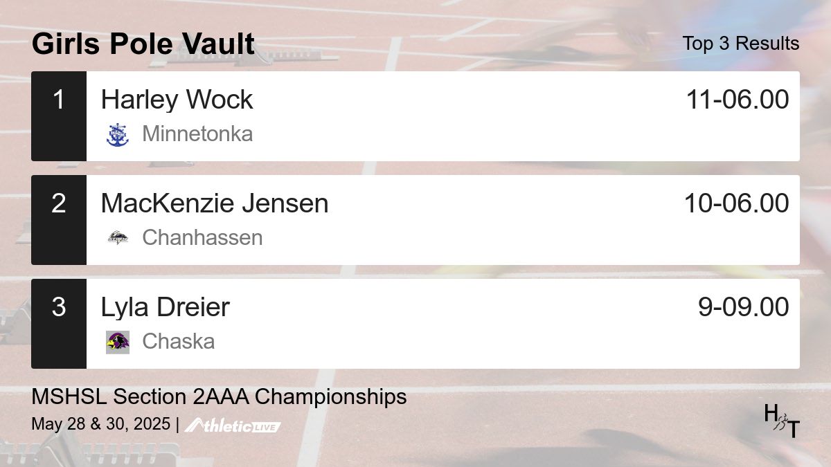 Full results for the Girls Pole Vault are available. heros.anet.live/l2ia2i

MSHSL Section 2AAA Championships