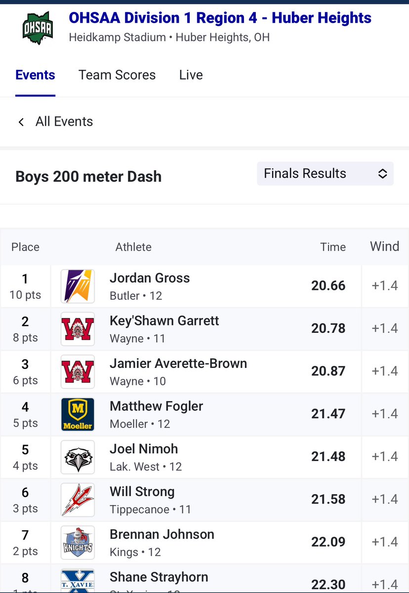 Frank Russo (@coachfrankrusso) on Twitter photo ๐จRegional Championship 200M Dash <a href="/MoellerTrack/">Moeller T&F</a> <a href="/MatthewFogler/">Matt Fogler</a> finishes 4th with a ๐ฅPR/SCHOOL RECORD 21.47๐จ qualifying to next weekโs STATE CHAMPIONSHIP ๐ฅ ๐จRegional Championship 200M Dash <a href="/MoellerTrack/">Moeller T&F</a> <a href="/MatthewFogler/">Matt Fogler</a> finishes 4th with a ๐ฅPR/SCHOOL RECORD 21.47๐จ qualifying to next weekโs STATE CHAMPIONSHIP ๐ฅ