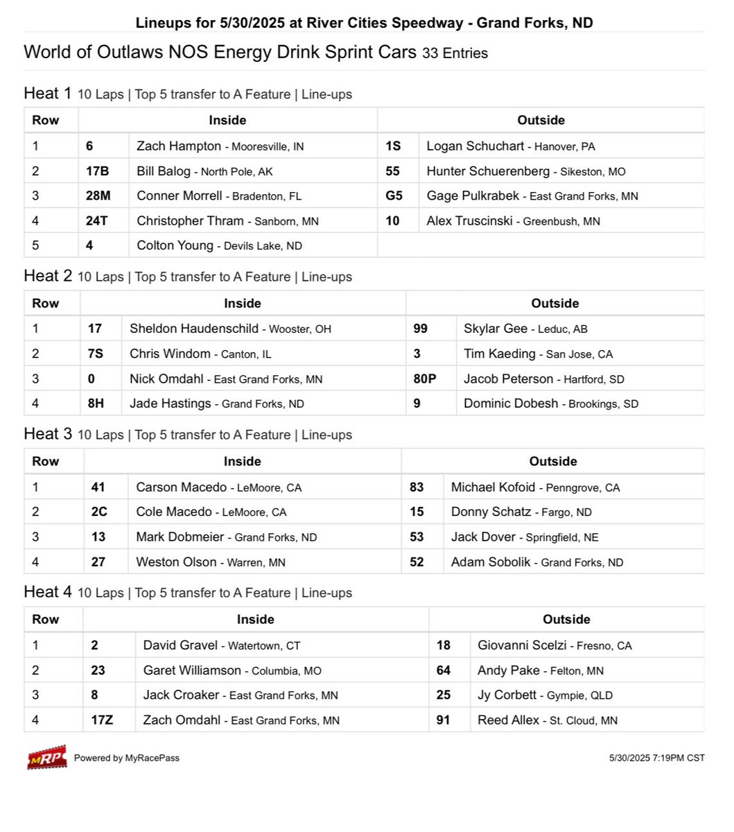World of Outlaws (@worldofoutlaws) on Twitter photo The <a href="/RiverCitiesND/">River Cities Speedway</a> Heat Races are set!
👉 <a href="/NosEnergyDrink/">NOS Energy Drink</a> Heat One
👉 @RealAmerBeer Heat Two
👉 #WIX Filters Heat Three
👉 TheGreatestStoreonDirt.com Heat Four
Top-2 to <a href="/ToyotaRacing/">Toyota Racing</a> Dash, 3-5 to Feature, remainder to <a href="/MicroLiteLLC/">Micro-Lite, LLC: Magnesium-Mica Feed Ingredient</a> LCS. The <a href="/RiverCitiesND/">River Cities Speedway</a> Heat Races are set!
👉 <a href="/NosEnergyDrink/">NOS Energy Drink</a> Heat One
👉 @RealAmerBeer Heat Two
👉 #WIX Filters Heat Three
👉 TheGreatestStoreonDirt.com Heat Four
Top-2 to <a href="/ToyotaRacing/">Toyota Racing</a> Dash, 3-5 to Feature, remainder to <a href="/MicroLiteLLC/">Micro-Lite, LLC: Magnesium-Mica Feed Ingredient</a> LCS.