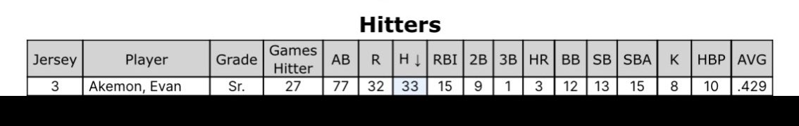 evanakemon_'s tweet photo. End season stats https://t.co/ItknrXROp4