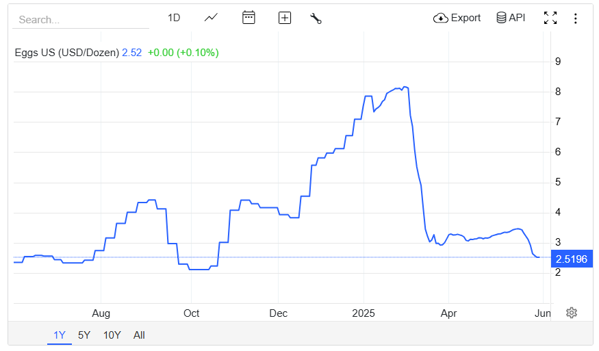 ๐จ BREAKING : Prezzi delle uova in picchiata: -69% in 3 mesi, il calo piรน grande della storia! ๐๐ฅ๐