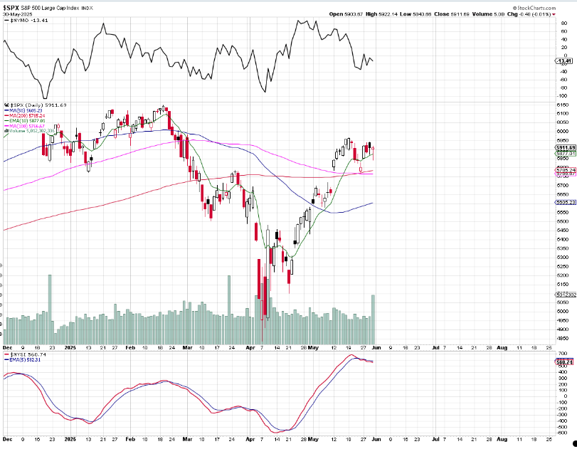 Bullish SPX candle but the McClellan Summation Index, a trend indicator, is pointing down.
If you like and retweet this post, I will DM to you Bitcoin's 20D cycle price target.