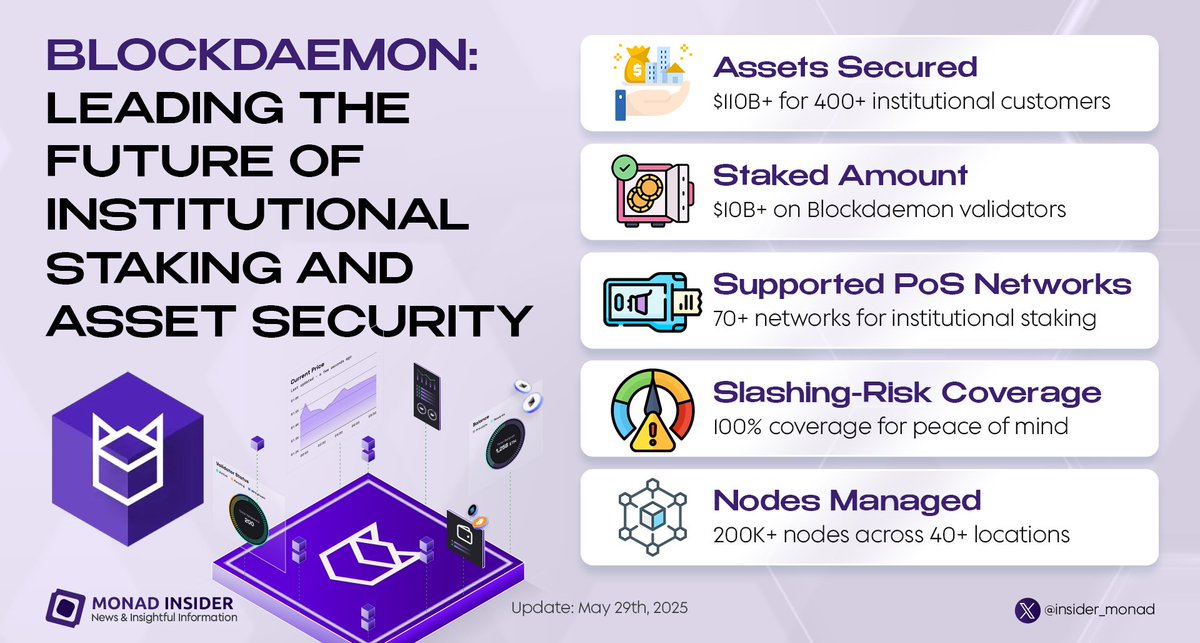 insider_monad's tweet image. 🔐 Unlock the future of blockchain with @BlockdaemonHQ on @monad_xyz!

With $110B+ in assets secured and $10B+ staked, #Blockdaemon's the #1 choice for institutions!

🌐 The cutting-edge MPC wallets, robust node services, and 100% slashing-risk coverage ensure your assets are