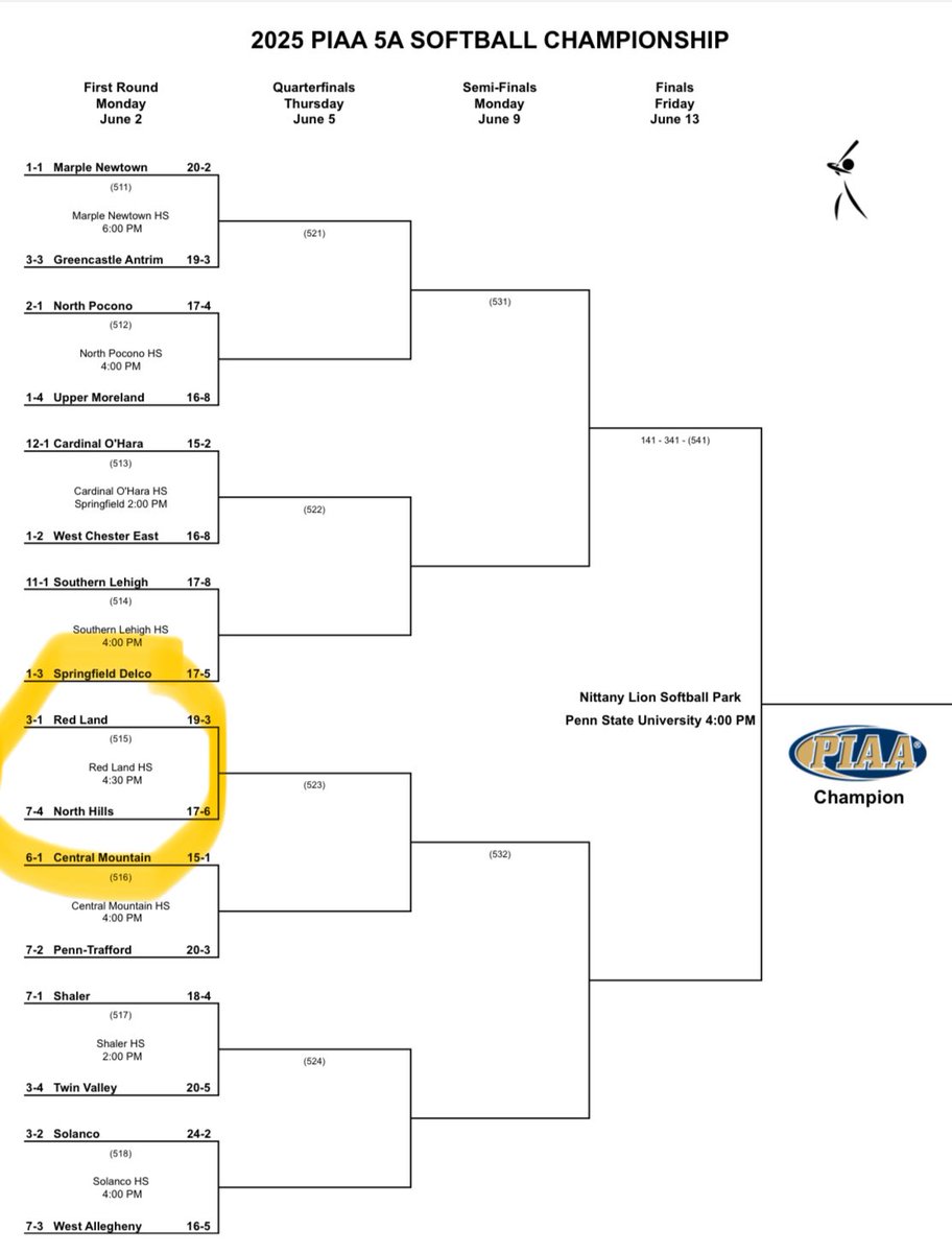 North Hills Athletics (@nhathletics_) on Twitter photo PIAA 5A Softball 🥎 Playoffs
🚨PIAA First Round Game🚨
Monday, 6/2 @ 4:30 PM
NH vs. <a href="/RedLand_AD/">Red Land Athletics</a>
@ Red Land HS
Good Luck girls!
<a href="/north_hills/">North Hills SD</a> <a href="/PIAASports/">PIAA</a> PIAA 5A Softball 🥎 Playoffs
🚨PIAA First Round Game🚨
Monday, 6/2 @ 4:30 PM
NH vs. <a href="/RedLand_AD/">Red Land Athletics</a>
@ Red Land HS
Good Luck girls!
<a href="/north_hills/">North Hills SD</a> <a href="/PIAASports/">PIAA</a>