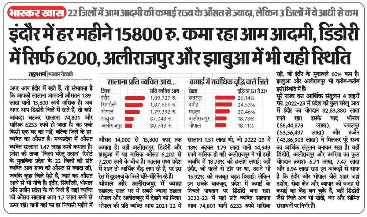 ra_reporter's tweet photo. ये आँकड़े सिर्फ़ नंबर नहीं हैं, ये हकीकत का आईना हैं - जो बताता है कि अभी भी विकास की 'गाड़ी' कुछ ज़िलों को 'स्टेशन' पर छोड़कर आगे बढ़ रही है।

#IncomeInequality #MadhyaPradesh #DistrictDisparity #RuralReality #DevelopmentGap #IndiaToday #MPNews https://t.co/ATPg0vaTbF
