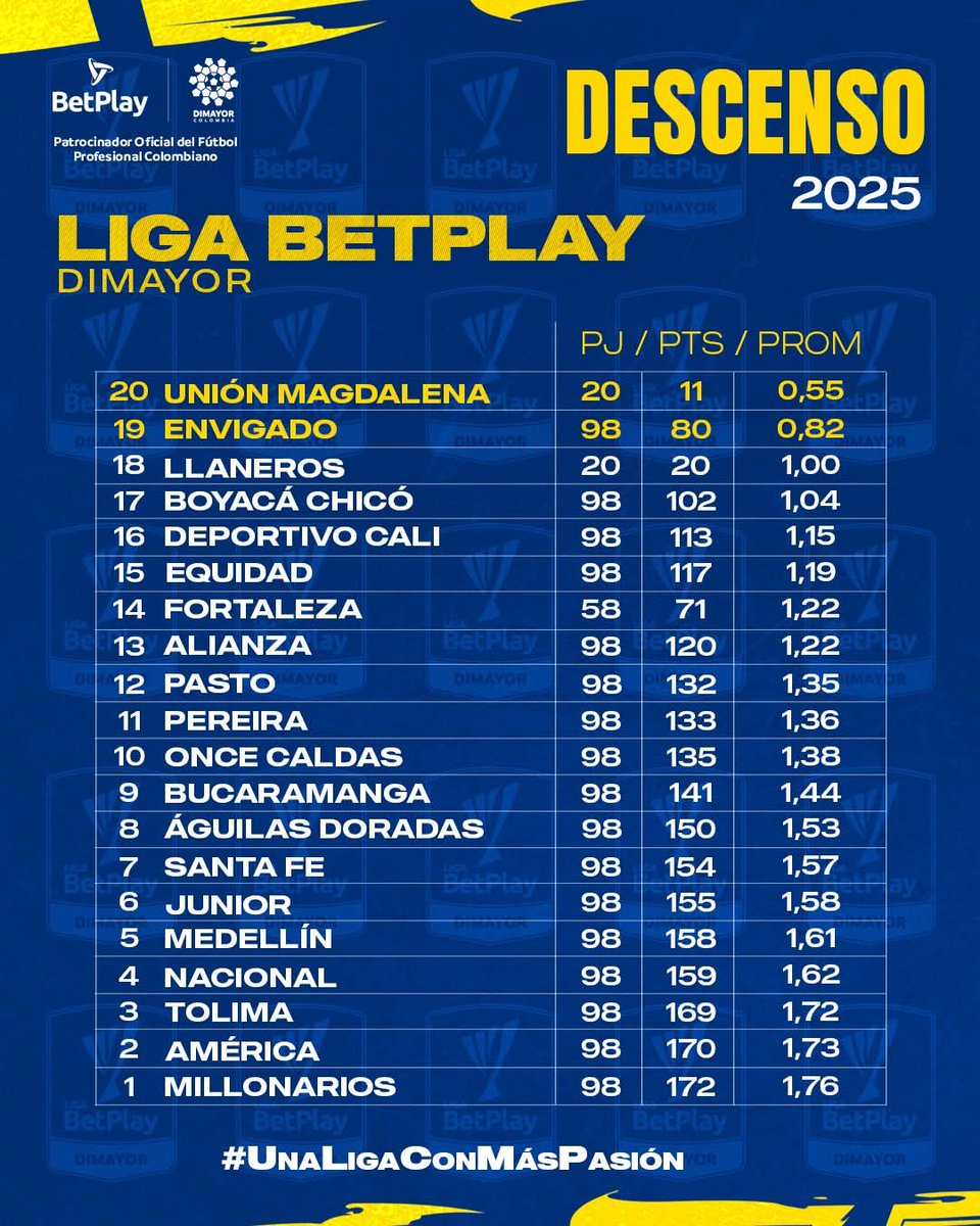 #LigaBetPlayDIMAYOR 

Descenso en Colombia