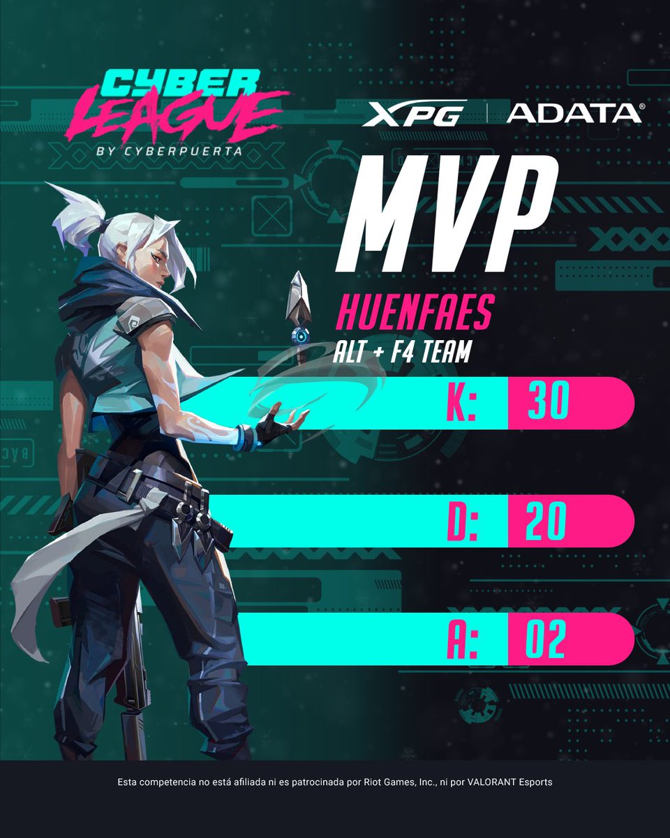 Cyberpuerta's tweet photo. A pesar de que de ALT + F4 Team no avanzó a cuartos de final, en ambas rondas se coronan como los MVP de la jornada de ayer en #CyberLeague.
Irse con la frente en alto es todo lo bueno que hay 🫡
GG y WP a ALT +F4 Team 🤝
#XPG #Adata #ValorantMX #TorneoValorant #EsportsMexico https://t.co/f53IIeKx2J